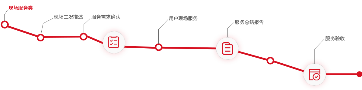 現場(chǎng)服務(wù)類(lèi)流程